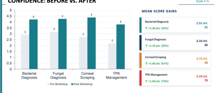 From Knowledge to Practice: Strengthening Corneal Care Through Training 